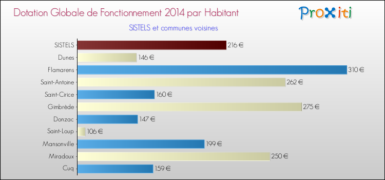 Montant des dotations globales de fonctionnement DGF par Habitant pour SISTELS et les communes proches en 2014. Comparaison des des dotations globales de fonctionnement DGF par habitant pour SISTELS et les communes voisines en 2014.