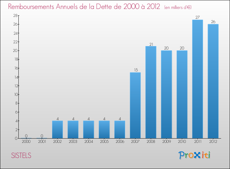 Evolution de l'annuité de la dette pour la commune de SISTELS de 2000 à 2012 Annuités de la dette pour SISTELS de 2000 à 2012