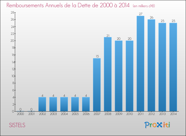 Evolution de l'annuité de la dette pour la commune de SISTELS de 2000 à 2014 Annuités de la dette pour SISTELS de 2000 à 2014