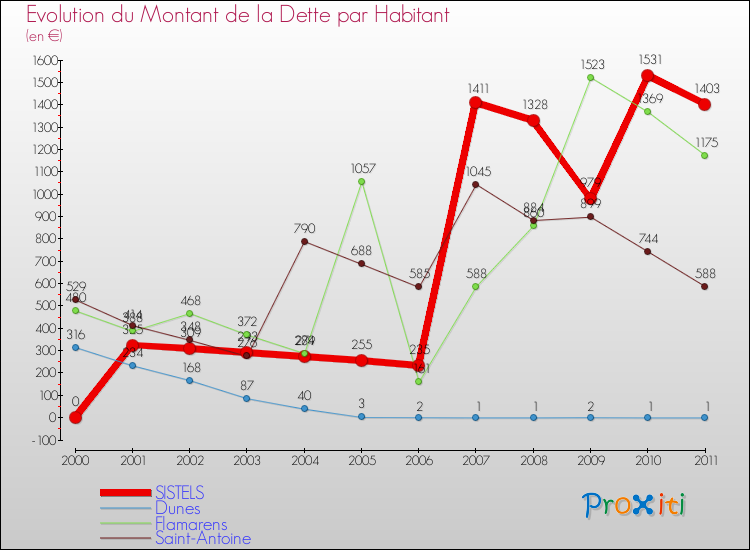 Evolution de la dette par habitant pour la commune de SISTELS et les communes proches Comparaison de la dette par habitant pour SISTELS et les communes voisines