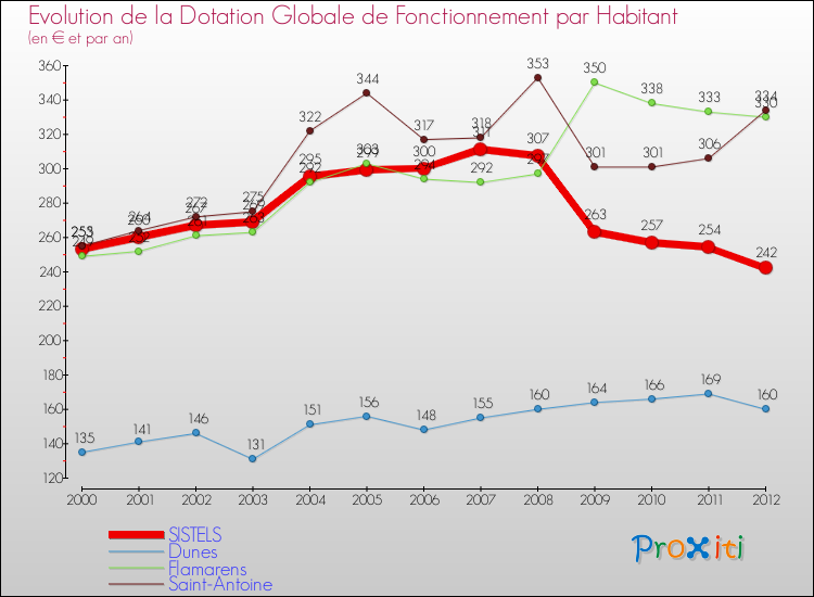 Evolution et montant de la dotation globale de fonctionnement par Habitant pour SISTELS et les communes proches Comparaison des dotations globales de fonctionnement par habitant pour SISTELS et les communes voisines