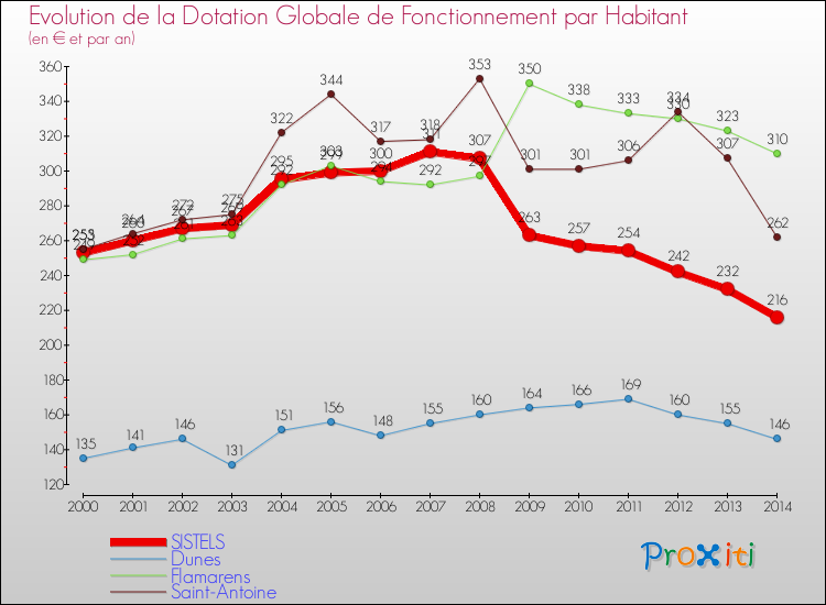 Evolution et montant de la dotation globale de fonctionnement par Habitant pour SISTELS et les communes proches de 2000 à 2014. Comparaison des dotations globales de fonctionnement par habitant pour SISTELS et les communes voisines de 2000 à 2014.