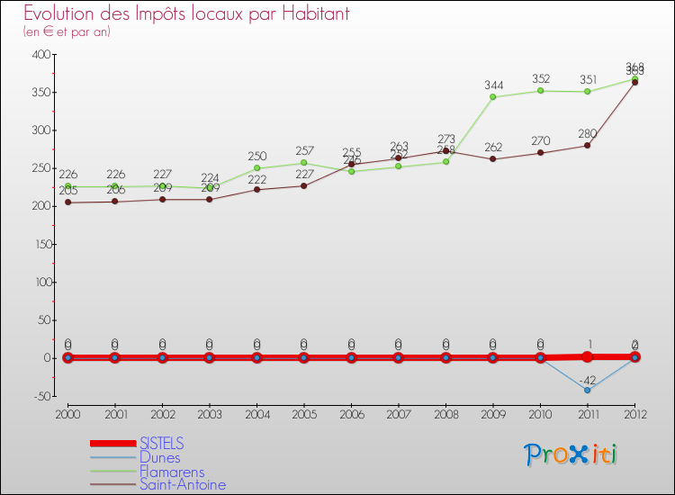 Evolution et montant des impôts locaux par Habitant pour SISTELS et les communes proches Comparaison des impôts locaux par habitant pour SISTELS et les communes voisines
