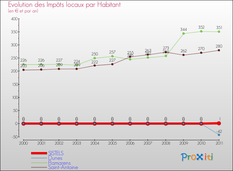 Evolution et montant des impôts locaux par Habitant pour SISTELS et les communes proches Comparaison des impôts locaux par habitant pour SISTELS et les communes voisines