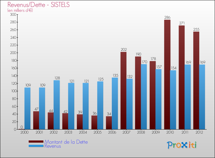 Evolution comparée de la dette et des revenus pour la commune de SISTELS de 2000 à 2012 Comparaison de la dette et des revenus pour SISTELS de 2000 à 2012