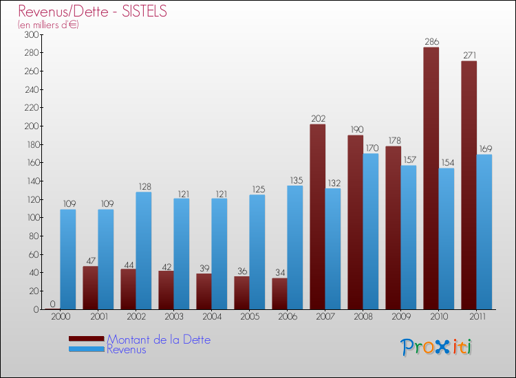 Evolution comparée de la dette et des revenus pour la commune de SISTELS de 2000 à 2011 Comparaison de la dette et des revenus pour SISTELS de 2000 à 2011