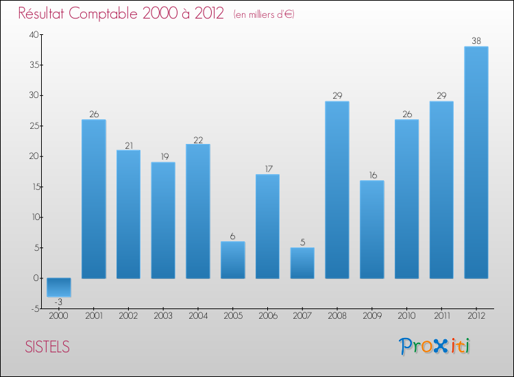 Evolution du résultat comptable pour la commune de SISTELS de 2000 à 2012 Evolution du résultat comptable pour SISTELS de 2000 à 2012