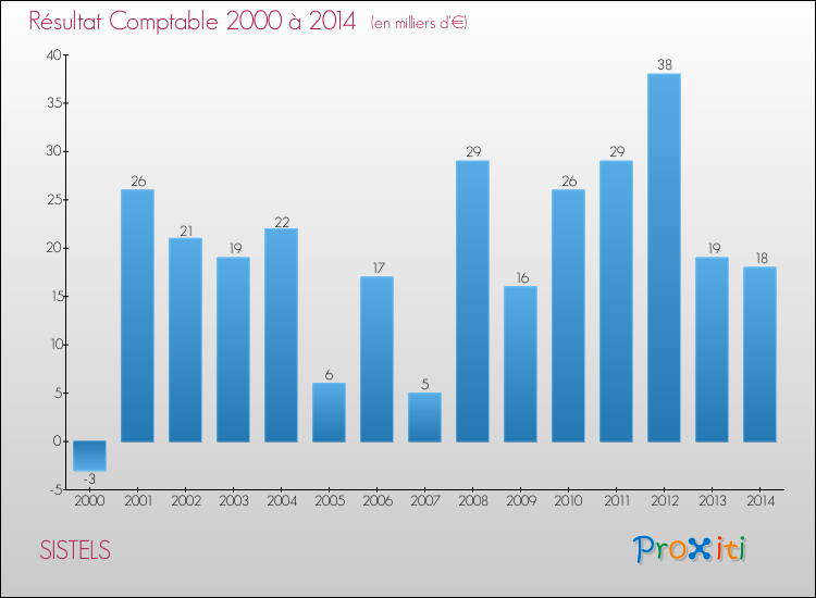 Evolution du résultat comptable pour la commune de SISTELS de 2000 à 2014 Evolution du résultat comptable pour SISTELS de 2000 à 2014