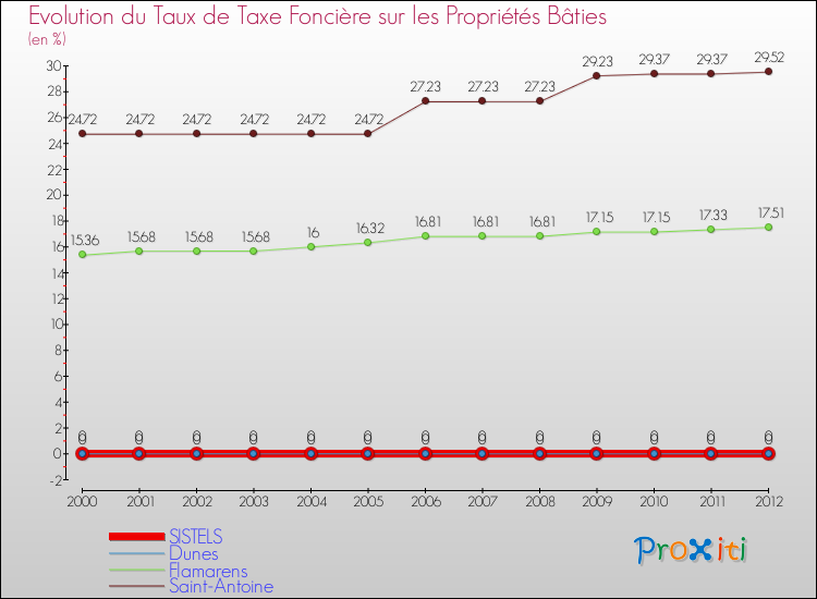 Evolution du taux de la taxe foncière sur le bati pour SISTELS et les communes proches de 2000 à 2012 Comparaison des taux de taxe foncière sur le bati pour SISTELS et les communes voisines de 2000 à 2012