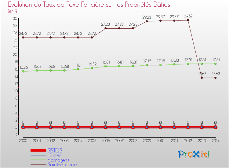 Evolution du taux de la taxe foncière sur le bati pour SISTELS et les communes proches de 2000 à 2014 Comparaison des taux de taxe foncière sur le bati pour SISTELS et les communes voisines de 2000 à 2014