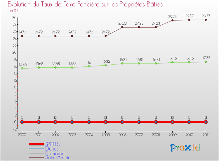 Evolution du taux de la taxe foncière sur le bati pour SISTELS et les communes proches Comparaison des taux de taxe foncière sur le bati pour SISTELS et les communes voisines