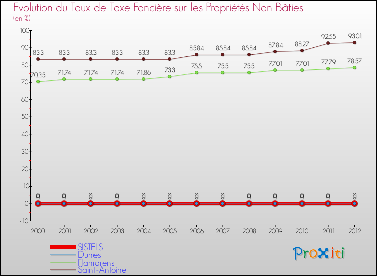 Evolution du taux de la taxe foncière sur les immeubles et terrains non batis pour SISTELS et les communes proches de 2000 à 2012 Comparaison des taux de la taxe foncière sur les immeubles et terrains non batis pour SISTELS et les communes voisines de 2000 à 2012
