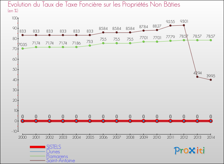 Evolution du taux de la taxe foncière sur les immeubles et terrains non batis pour SISTELS et les communes proches de 2000 à 2014 Comparaison des taux de la taxe foncière sur les immeubles et terrains non batis pour SISTELS et les communes voisines de 2000 à 2014