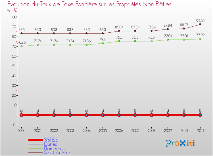 Evolution du taux de la taxe foncière sur les immeubles et terrains non batis pour SISTELS et les communes proches Comparaison des taux de la taxe foncière sur les immeubles et terrains non batis pour SISTELS et les communes voisines
