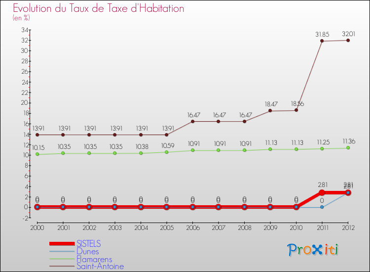 Evolution du taux de la taxe d'habitation pour SISTELS et les communes proches Comparaison des taux de la taxe d'habitation pour SISTELS et les communes voisines