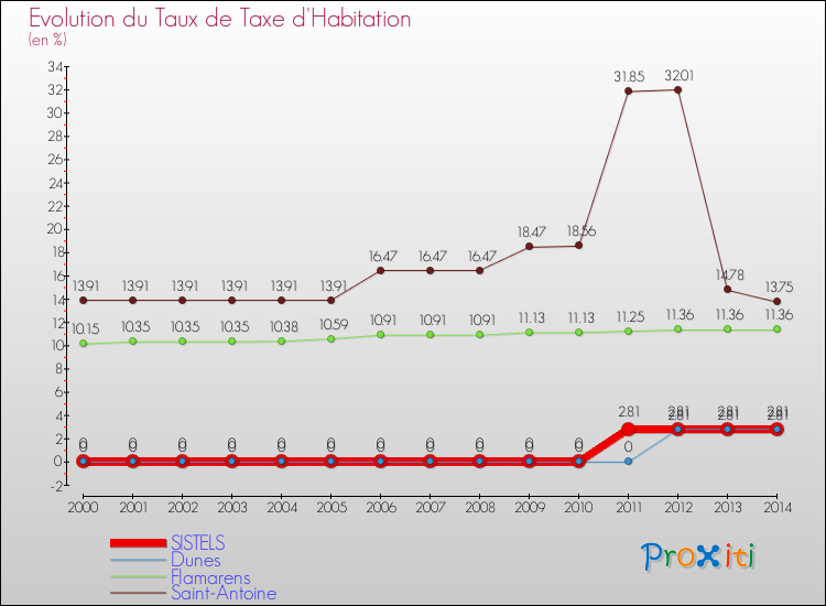 Evolution du taux de la taxe d'habitation pour SISTELS et les communes proches de 2000 à 2014 Comparaison des taux de la taxe d'habitation pour SISTELS et les communes voisines de 2000 à 2014