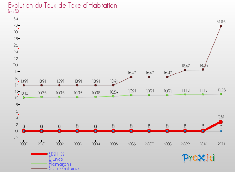 Evolution du taux de la taxe d'habitation pour SISTELS et les communes proches Comparaison des taux de la taxe d'habitation pour SISTELS et les communes voisines