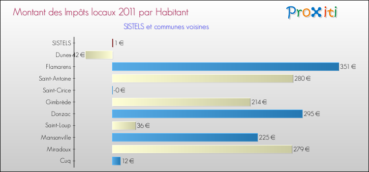 Montant des impôts locaux par Habitant pour SISTELS et les communes proches Comparaison des impôts locaux par habitant pour SISTELS et les communes voisines