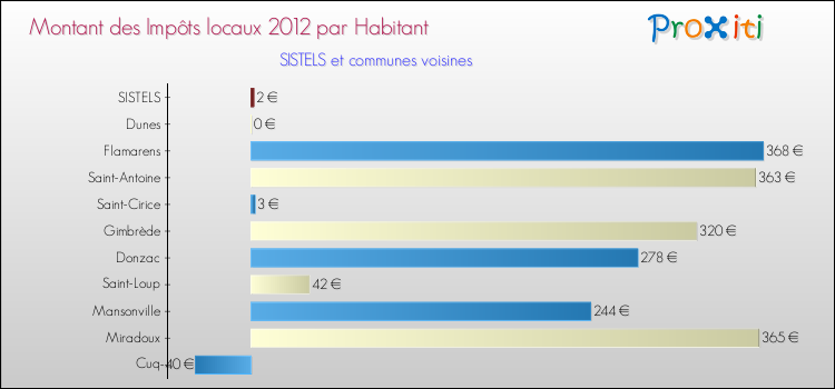 Montant des impôts locaux par Habitant pour SISTELS et les communes proches Comparaison des impôts locaux par habitant pour SISTELS et les communes voisines