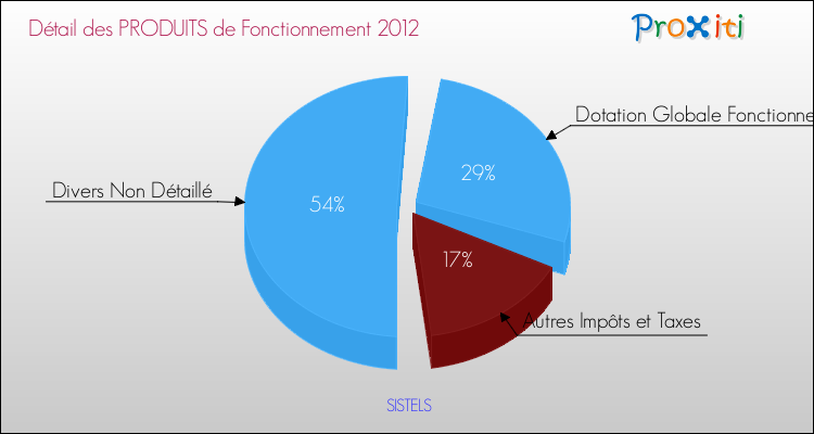 Décomposition du Budget de Fonctionnement 2012 de la commune de SISTELS Budget de Fonctionnement 2012 pour la commune de SISTELS