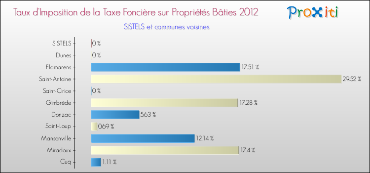 Taux d'imposition de la taxe foncière sur le bati 2012 pour SISTELS et les communes proches Comparaison des taux d'imposition de la taxe foncière sur le bati 2012 pour SISTELS et les communes voisines