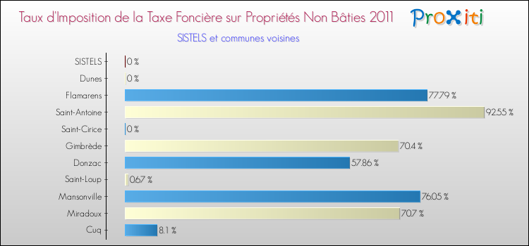 Taux d'imposition de la taxe foncière sur les immeubles et terrains non batis 2011 pour SISTELS et les communes proches Comparaison des taux d'imposition de la taxe foncière sur les immeubles et terrains non batis 2011 pour SISTELS et les communes voisines