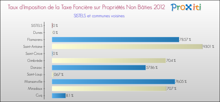 Taux d'imposition de la taxe foncière sur les immeubles et terrains non batis 2012 pour SISTELS et les communes proches Comparaison des taux d'imposition de la taxe foncière sur les immeubles et terrains non batis 2012 pour SISTELS et les communes voisines