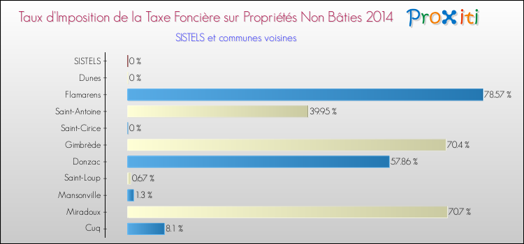Taux d'imposition de la taxe foncière sur les immeubles et terrains non batis 2014 pour SISTELS et les communes proches Comparaison des taux d'imposition de la taxe foncière sur les immeubles et terrains non batis 2014 pour SISTELS et les communes voisines