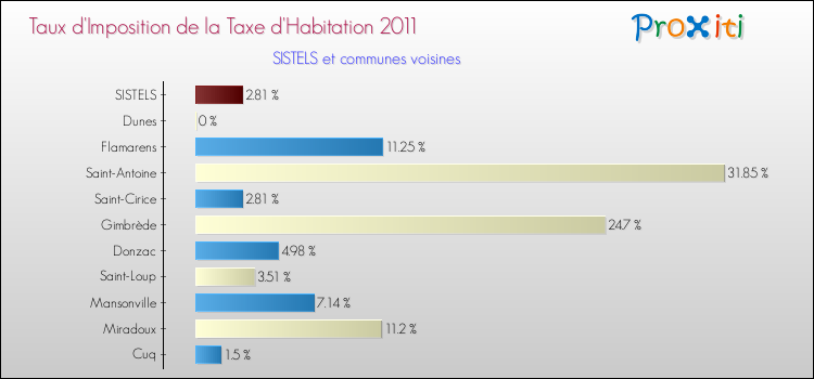 Taux d'imposition de la taxe d'habitation 2011 pour SISTELS et les communes proches Comparaison des taux d'imposition de la taxe d'habitation 2011 pour SISTELS et les communes voisines