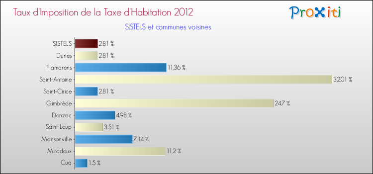 Taux d'imposition de la taxe d'habitation 2012 pour SISTELS et les communes proches Comparaison des taux d'imposition de la taxe d'habitation 2012 pour SISTELS et les communes voisines