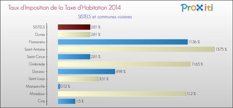 Taux d'imposition de la taxe d'habitation 2014 pour SISTELS et les communes proches Comparaison des taux d'imposition de la taxe d'habitation 2014 pour SISTELS et les communes voisines