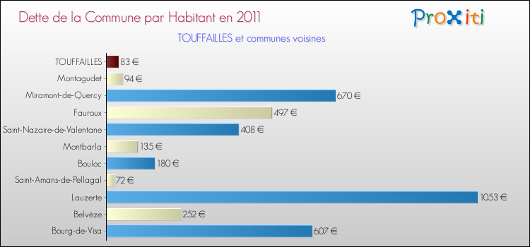 Dette par habitant de la commune en 2011 pour TOUFFAILLES et les communes proches Comparaison de la dette par habitant de la commune en 2011 pour TOUFFAILLES et les communes voisines