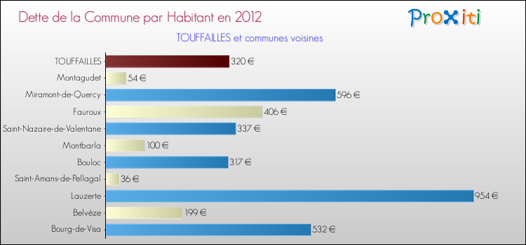 Dette par habitant de la commune en 2012 pour TOUFFAILLES et les communes proches Comparaison de la dette par habitant de la commune en 2012 pour TOUFFAILLES et les communes voisines
