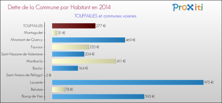 Dette par habitant de la commune en 2014 pour TOUFFAILLES et les communes proches Comparaison de la dette par habitant de la commune en 2014 pour TOUFFAILLES et les communes voisines
