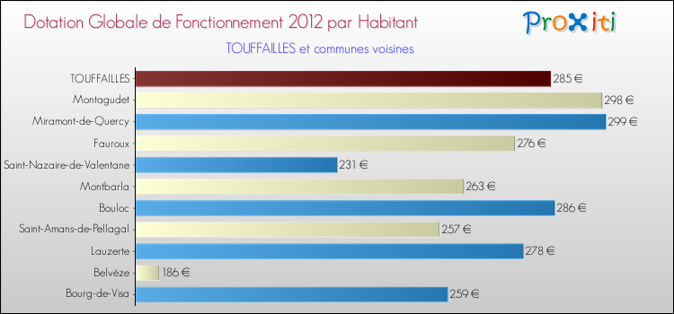 Montant des dotations globales de fonctionnement DGF par Habitant pour TOUFFAILLES et les communes proches Comparaison des des dotations globales de fonctionnement DGF par habitant pour TOUFFAILLES et les communes voisines