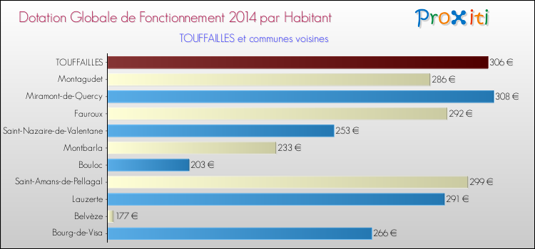 Montant des dotations globales de fonctionnement DGF par Habitant pour TOUFFAILLES et les communes proches en 2014. Comparaison des des dotations globales de fonctionnement DGF par habitant pour TOUFFAILLES et les communes voisines en 2014.