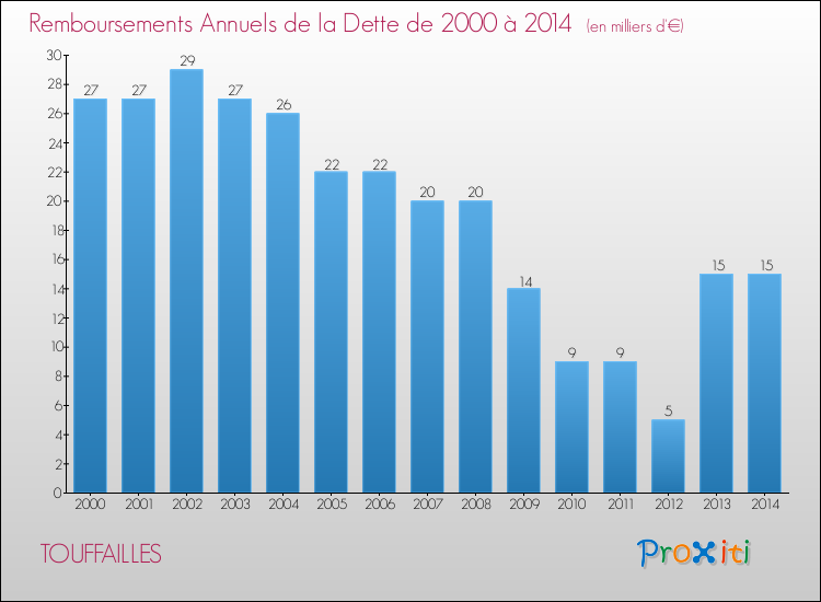 Evolution de l'annuité de la dette pour la commune de TOUFFAILLES de 2000 à 2014 Annuités de la dette pour TOUFFAILLES de 2000 à 2014