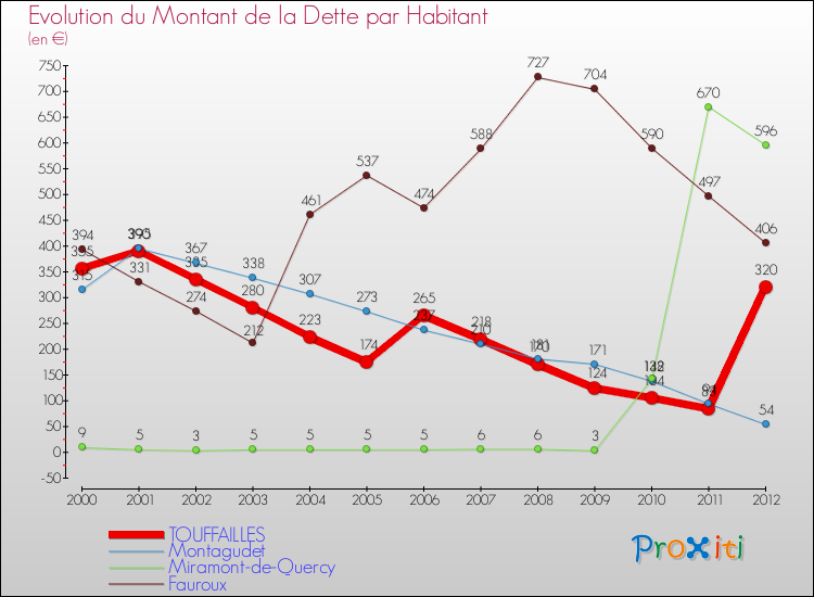 Evolution de la dette par habitant pour la commune de TOUFFAILLES et les communes proches de 2000 à 2012 Comparaison de la dette par habitant pour TOUFFAILLES et les communes voisines de 2000 à 2012