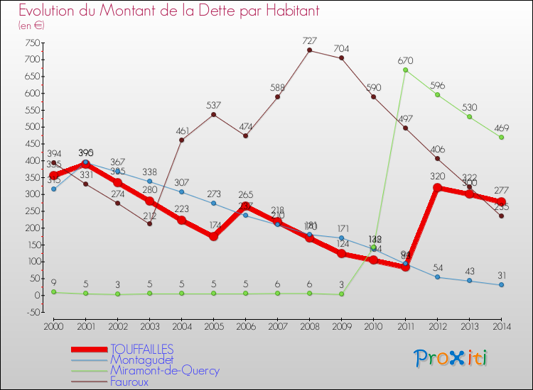 Evolution de la dette par habitant pour la commune de TOUFFAILLES et les communes proches de 2000 à 2014 Comparaison de la dette par habitant pour TOUFFAILLES et les communes voisines de 2000 à 2014
