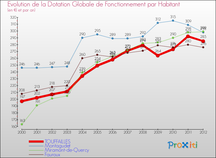 Evolution et montant de la dotation globale de fonctionnement par Habitant pour TOUFFAILLES et les communes proches Comparaison des dotations globales de fonctionnement par habitant pour TOUFFAILLES et les communes voisines