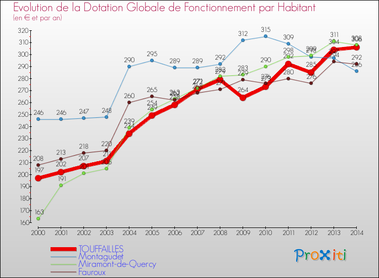 Evolution et montant de la dotation globale de fonctionnement par Habitant pour TOUFFAILLES et les communes proches de 2000 à 2014. Comparaison des dotations globales de fonctionnement par habitant pour TOUFFAILLES et les communes voisines de 2000 à 2014.