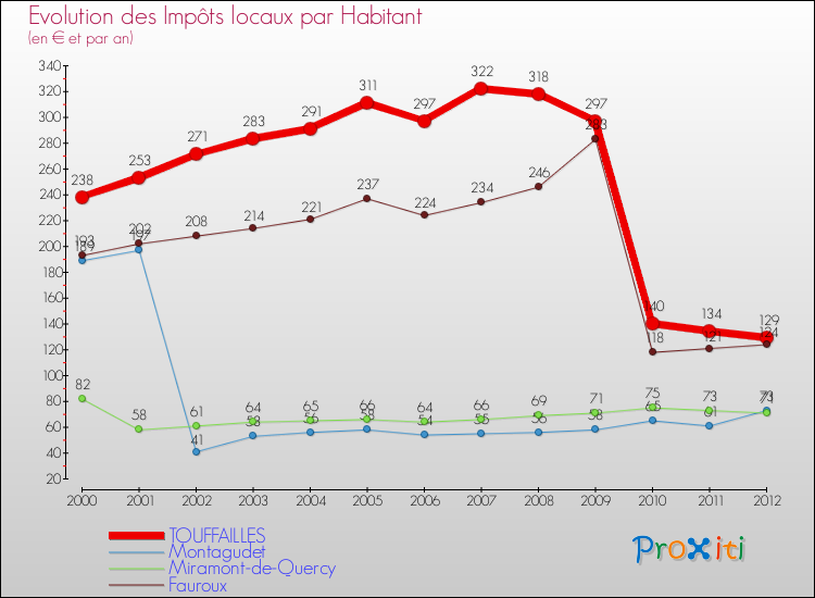 Evolution et montant des impôts locaux par Habitant pour TOUFFAILLES et les communes proches Comparaison des impôts locaux par habitant pour TOUFFAILLES et les communes voisines