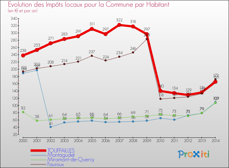 Evolution et montant des impôts locaux par Habitant pour TOUFFAILLES et les communes proches de 2000 à 2014 Comparaison des impôts locaux par habitant pour TOUFFAILLES et les communes voisines de 2000 à 2014