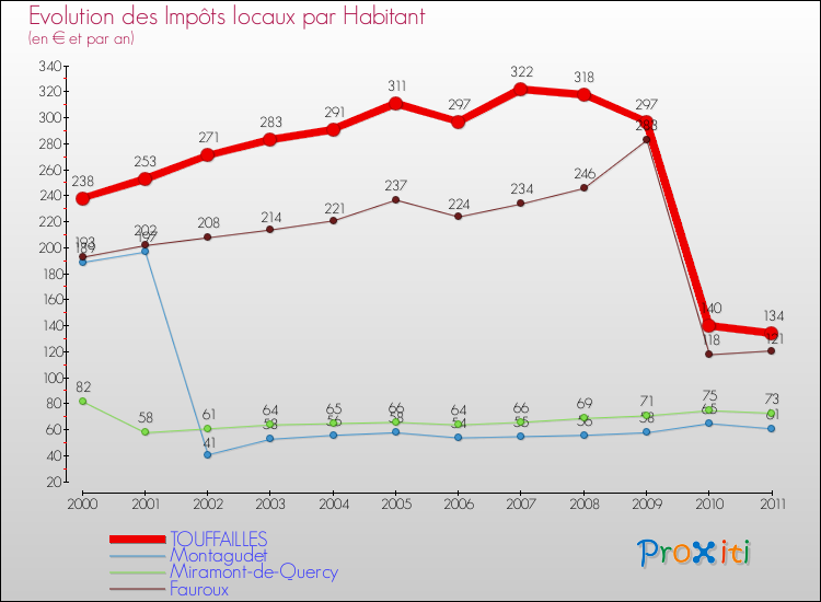 Evolution et montant des impôts locaux par Habitant pour TOUFFAILLES et les communes proches Comparaison des impôts locaux par habitant pour TOUFFAILLES et les communes voisines