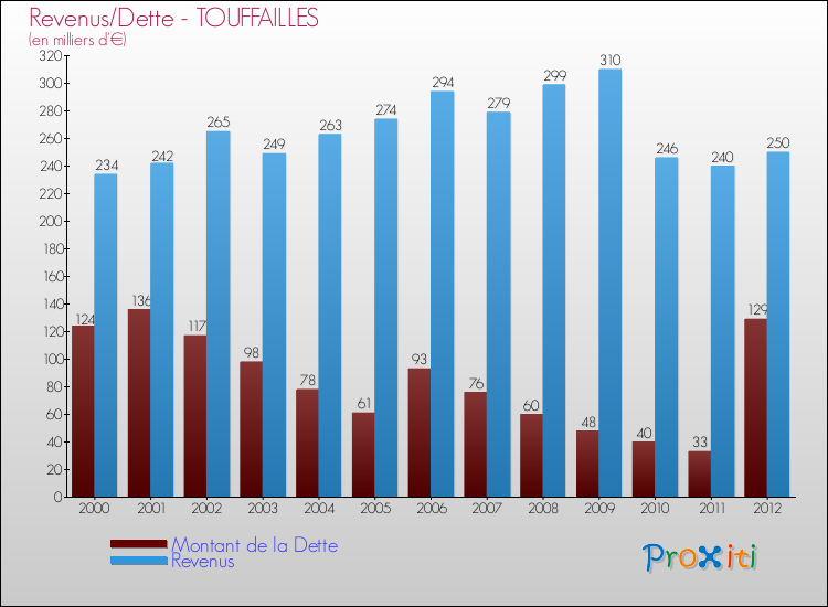 Evolution comparée de la dette et des revenus pour la commune de TOUFFAILLES de 2000 à 2012 Comparaison de la dette et des revenus pour TOUFFAILLES de 2000 à 2012