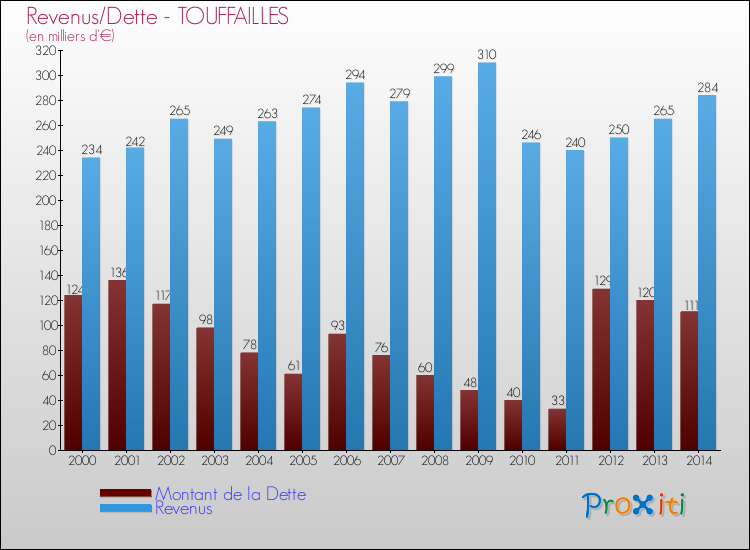 Evolution comparée de la dette et des revenus pour la commune de TOUFFAILLES de 2000 à 2014 Comparaison de la dette et des revenus pour TOUFFAILLES de 2000 à 2014