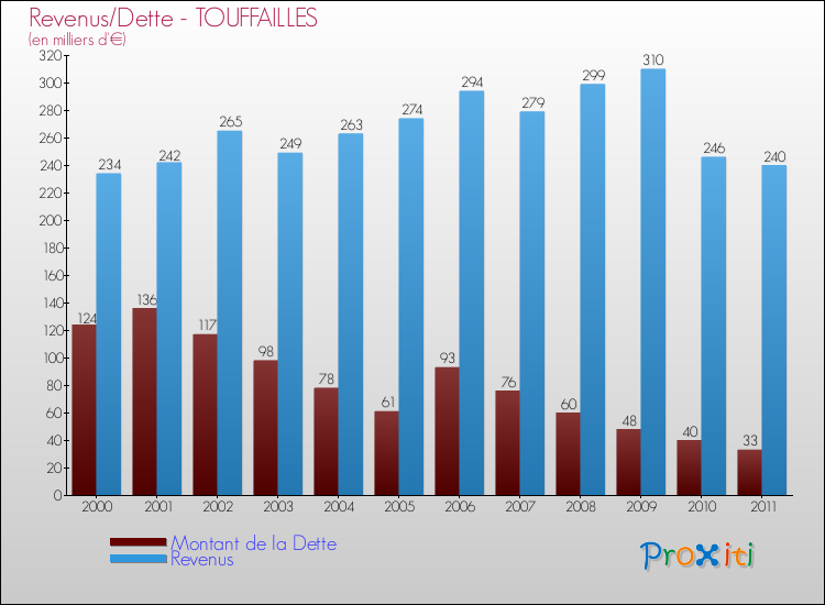 Evolution comparée de la dette et des revenus pour la commune de TOUFFAILLES de 2000 à 2011 Comparaison de la dette et des revenus pour TOUFFAILLES de 2000 à 2011