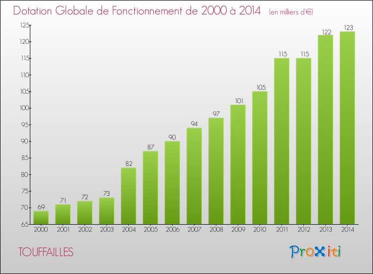 Evolution du montant de la Dotation Globale de Fonctionnement pour la commune de TOUFFAILLES de 2000 à 2014 Evolution du montant de la Dotation Globale de Fonctionnement pour TOUFFAILLES de 2000 à 2014