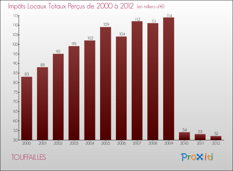 Evolution des Impôts Locaux pour la commune de TOUFFAILLES de 2000 à 2012 Evolution des Impôts Locaux pour TOUFFAILLES de 2000 à 2012