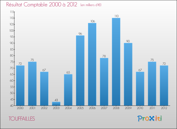 Evolution du résultat comptable pour la commune de TOUFFAILLES de 2000 à 2012 Evolution du résultat comptable pour TOUFFAILLES de 2000 à 2012